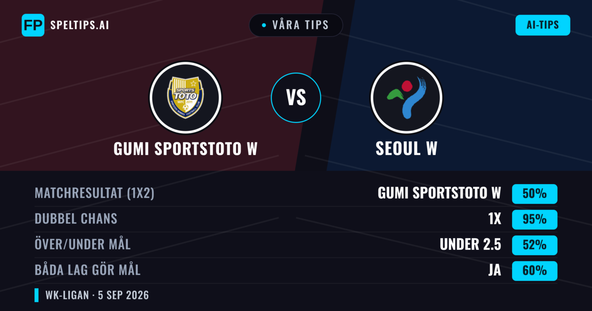 Våra tips: Gumi Sportstoto W mot Seoul W — Oavgjort (50%); Under 2.5; Båda gör mål: Ja