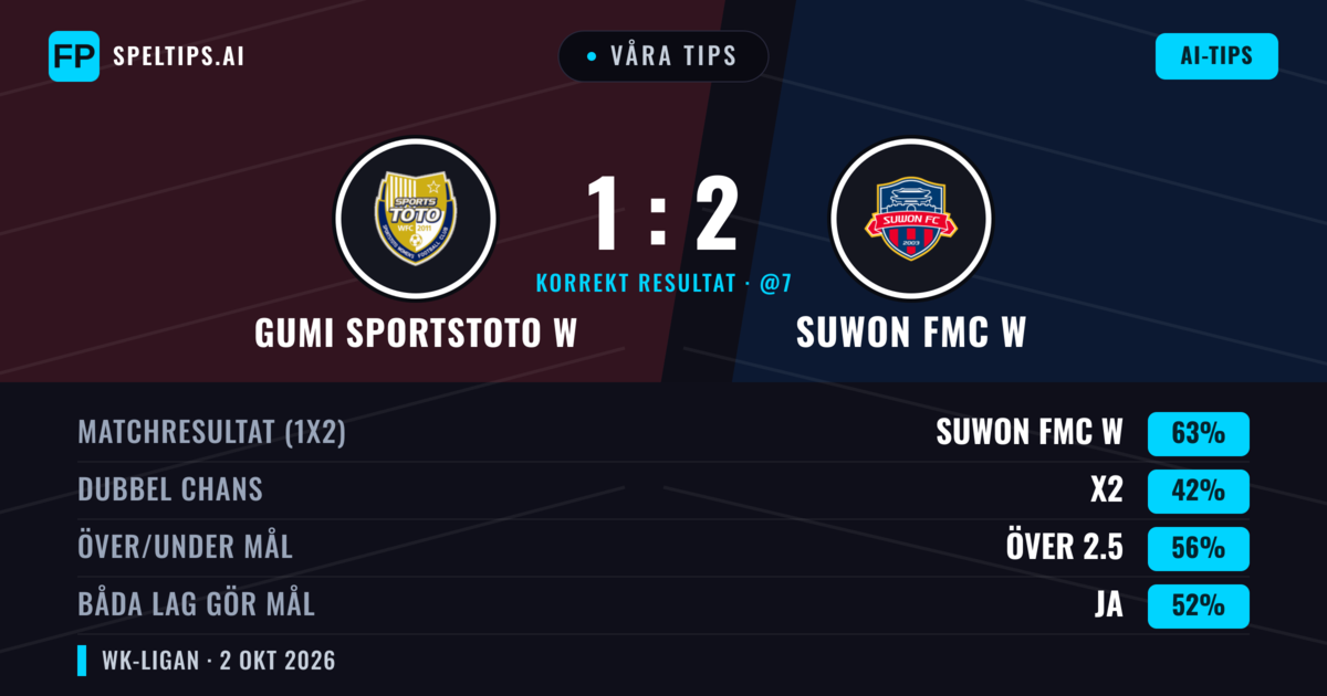 Våra tips: Gumi Sportstoto W mot Suwon FMC W — Suwon FMC W — Vinst (65%); Över 2.5; Båda gör mål: Ja
