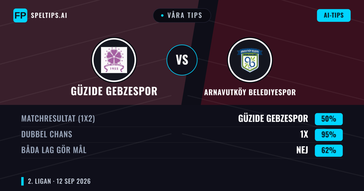 Våra tips: Güzide Gebzespor mot Arnavutköy Belediyespor — Oavgjort (50%); Båda gör mål: Nej