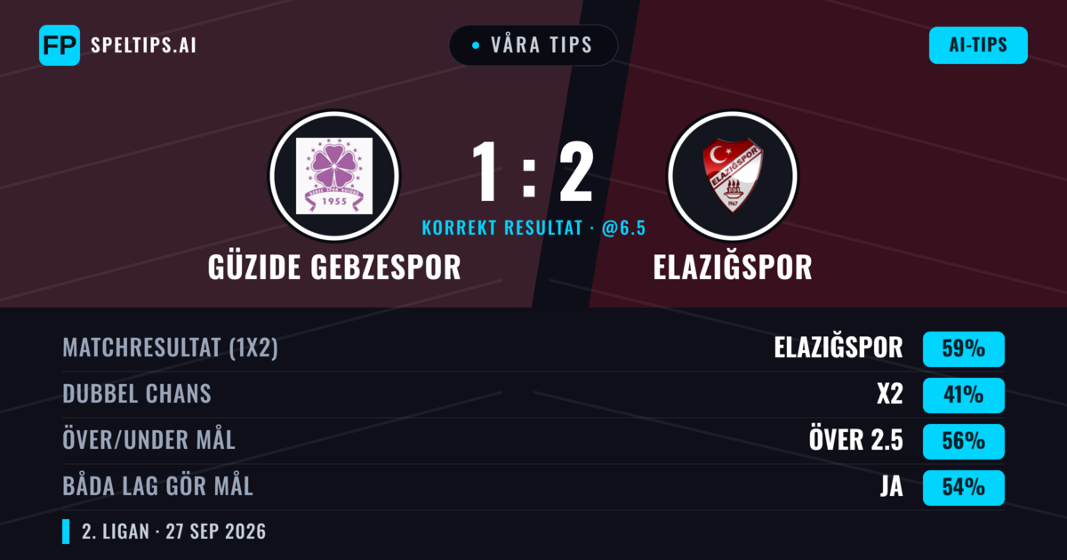 Våra tips: Güzide Gebzespor mot Elazığspor — Elazığspor — Vinst (59%); Över 2.5; Båda gör mål: Ja