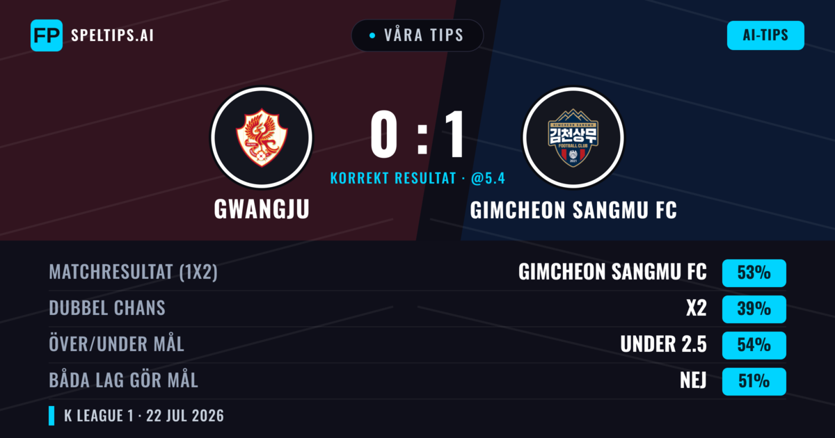 Våra tips: Gwangju mot Gimcheon Sangmu FC — Gimcheon Sangmu FC — Vinst (51%); Under 2.5; Båda gör mål: Nej