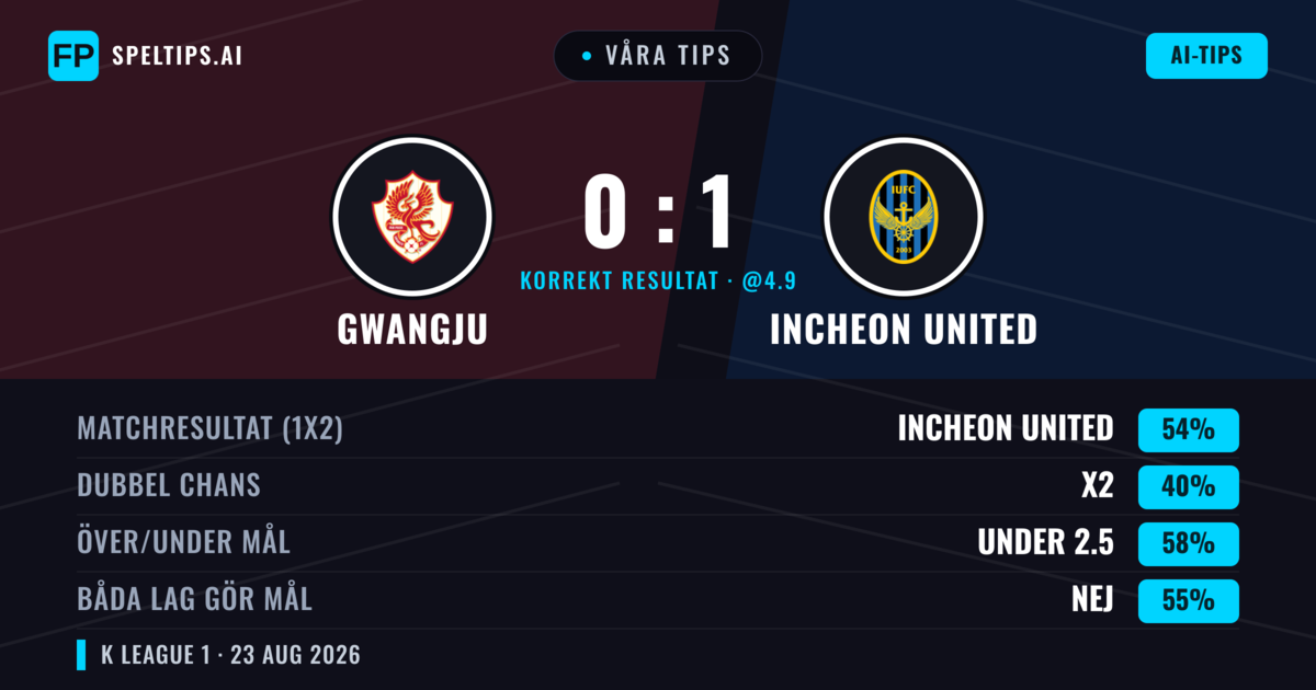 Våra tips: Gwangju mot Incheon United — Incheon United — Vinst (54%); Under 2.5; Båda gör mål: Nej