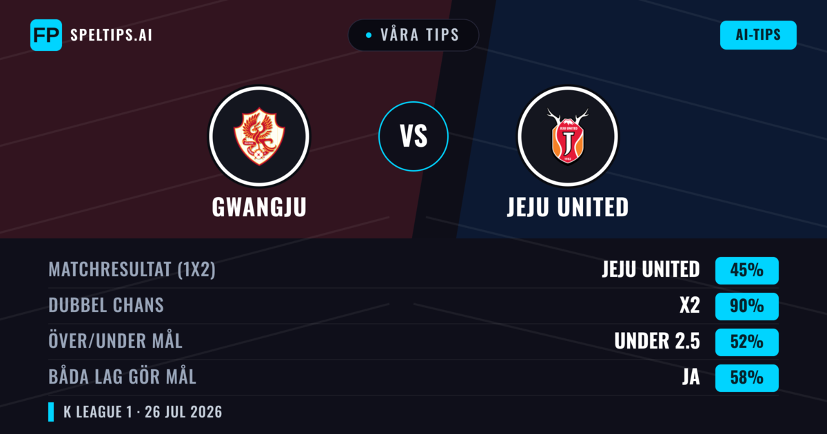 Våra tips: Gwangju mot Jeju United — Jeju United — Vinst (50%); Under 2.5; Båda gör mål: Nej