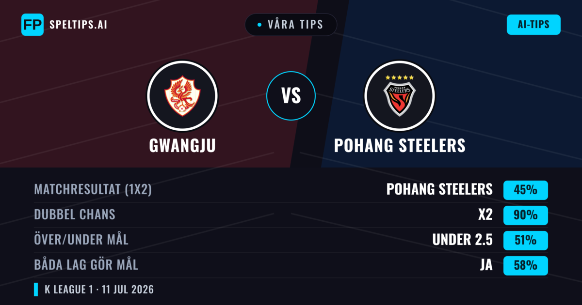 Våra tips: Gwangju mot Pohang Steelers — Pohang Steelers — Vinst (60%); Under 2.5; Båda gör mål: Nej