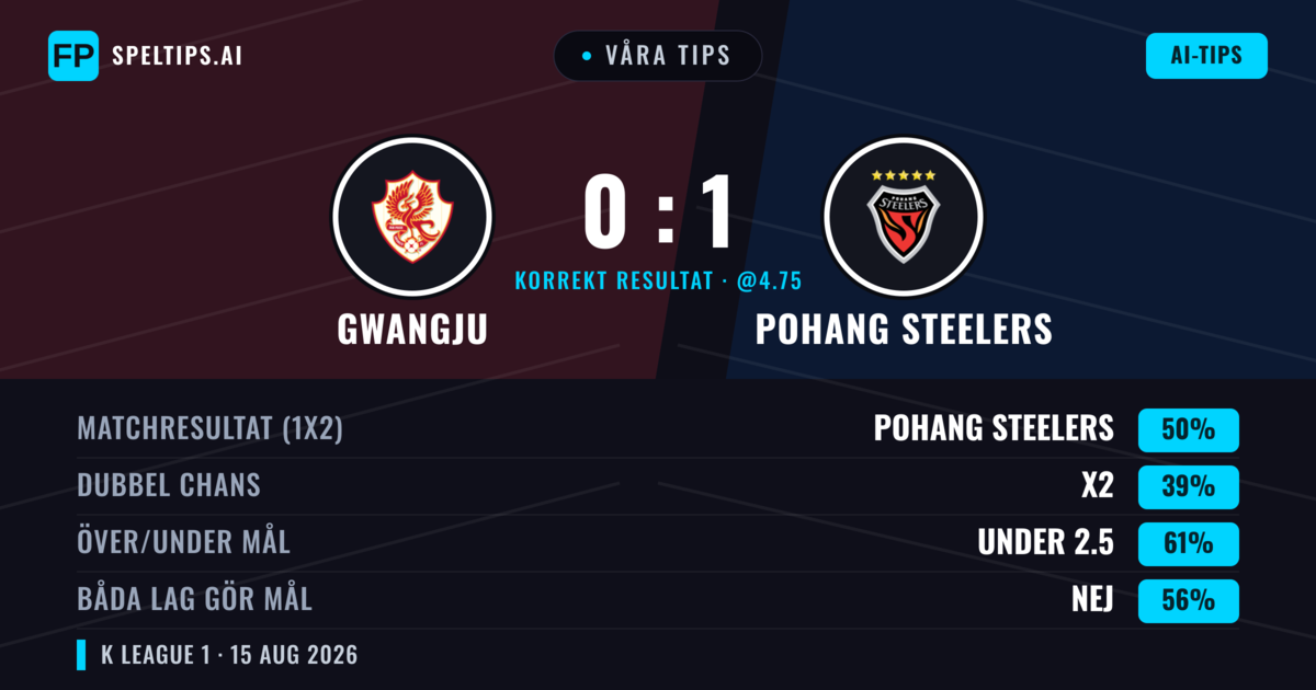Våra tips: Gwangju mot Pohang Steelers — Pohang Steelers — Vinst (47%); Under 2.5; Båda gör mål: Nej