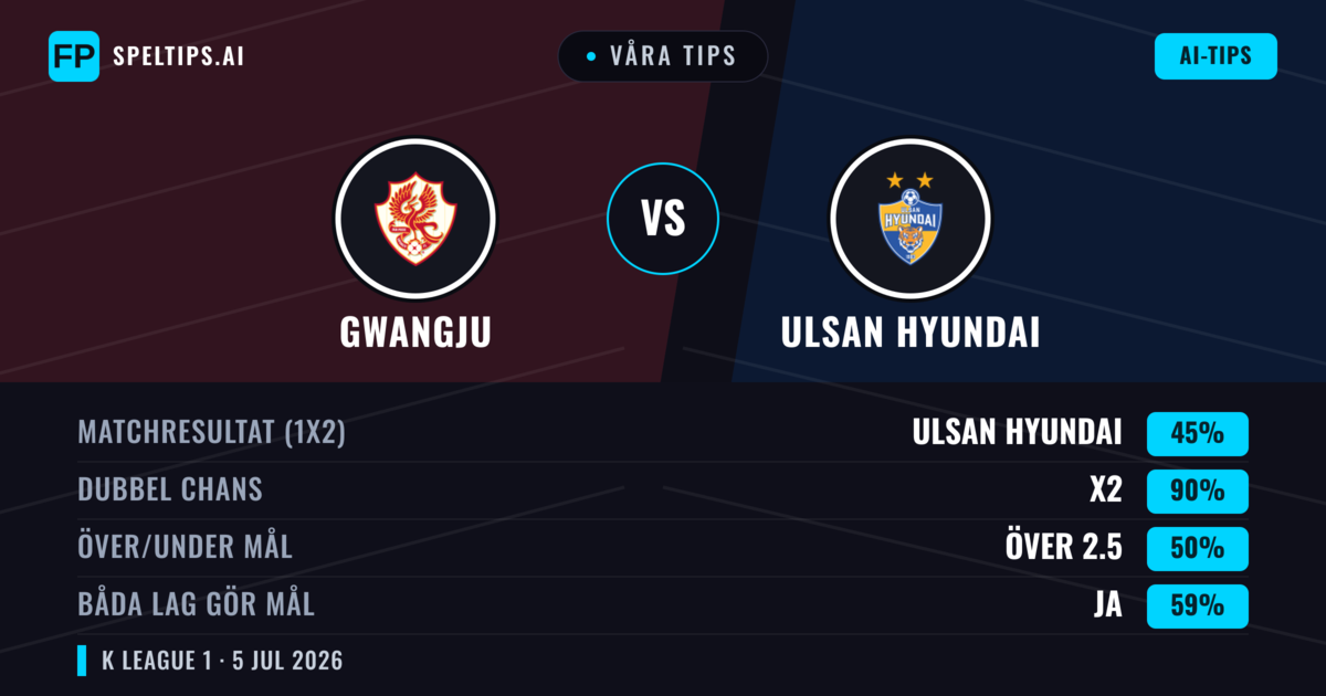 Våra tips: Gwangju mot Ulsan Hyundai — Ulsan Hyundai — Vinst (64%); Under 2.5; Båda gör mål: Nej
