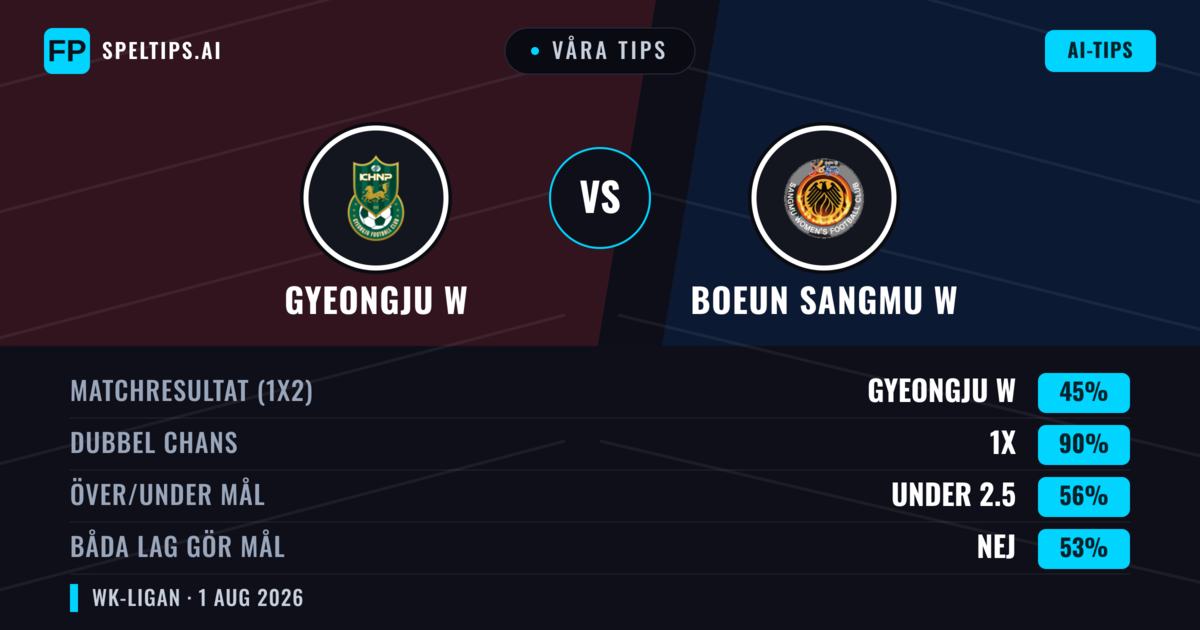 Våra tips: Gyeongju W mot Boeun Sangmu W — Oavgjort (45%); Under 2.5; Båda gör mål: Nej