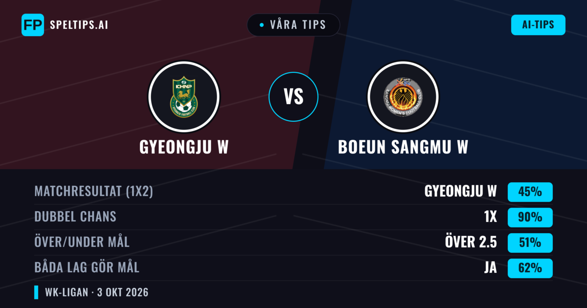 Våra tips: Gyeongju W mot Boeun Sangmu W — Oavgjort (45%); Över 2.5; Båda gör mål: Ja