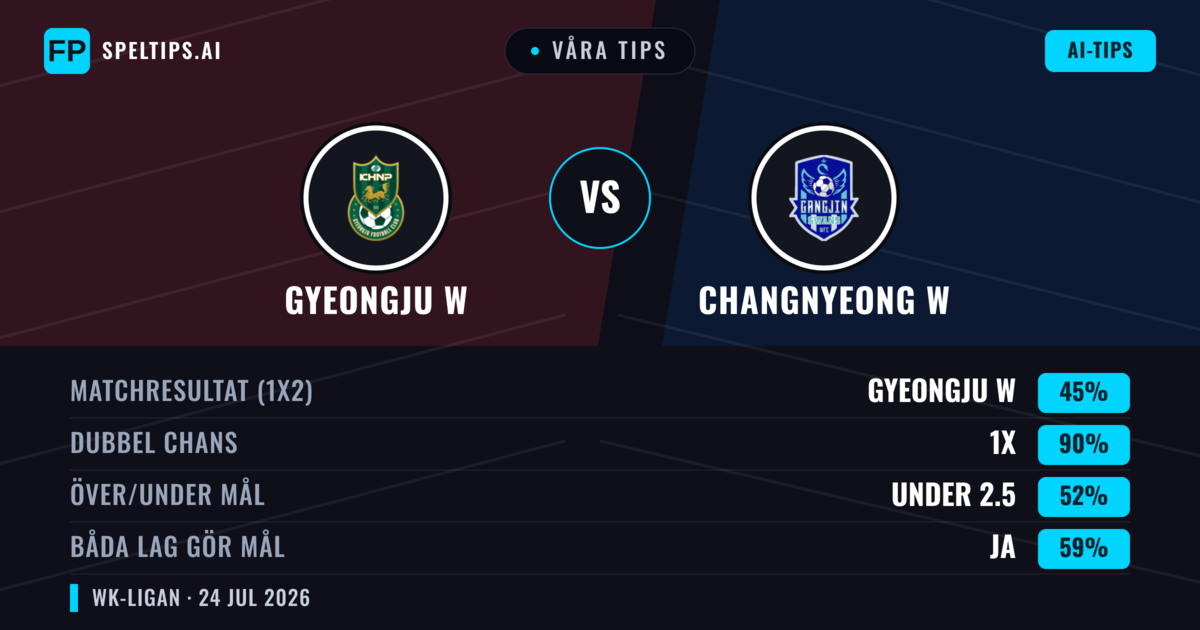 Våra tips: Gyeongju W mot Changnyeong W — Oavgjort (45%); Under 2.5; Båda gör mål: Ja