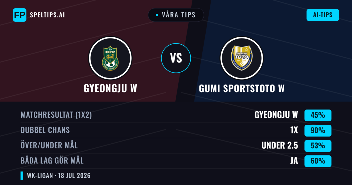 Våra tips: Gyeongju W mot Gumi Sportstoto W — Oavgjort (45%); Under 2.5; Båda gör mål: Ja
