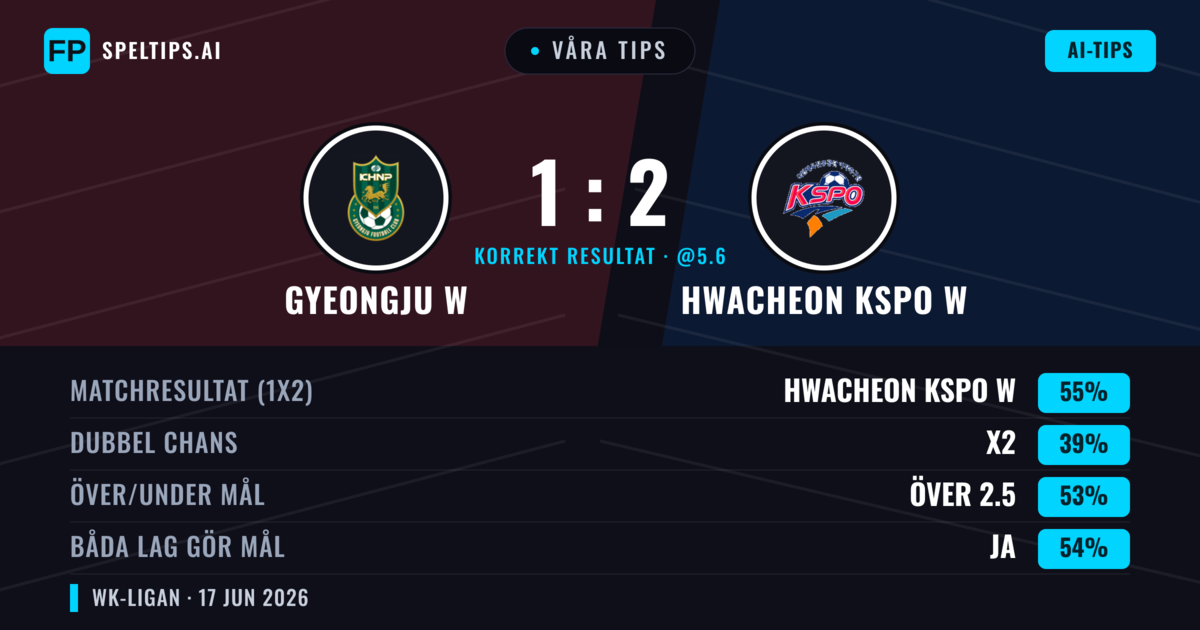 Våra tips: Gyeongju W mot Hwacheon KSPO W — Hwacheon KSPO W — Vinst (55%); Över 2.5; Båda gör mål: Ja