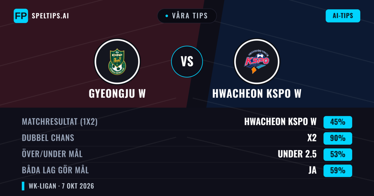 Våra tips: Gyeongju W mot Hwacheon KSPO W — Oavgjort (45%); Under 2.5; Båda gör mål: Ja
