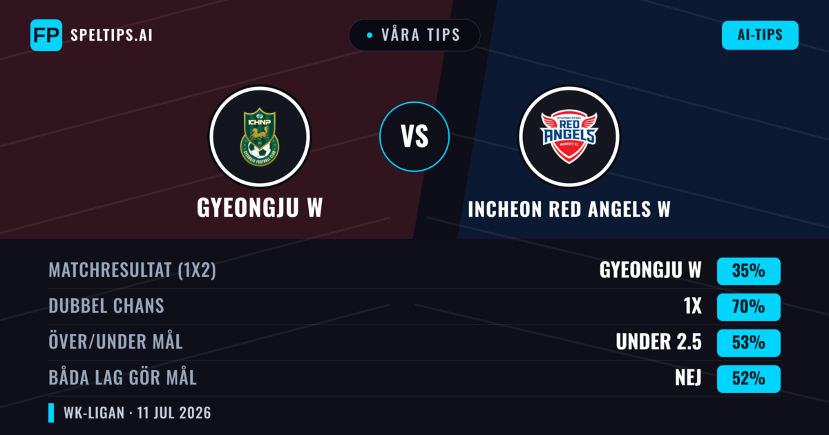 Våra tips: Gyeongju W mot Incheon Red Angels W — Oavgjort (35%); Under 2.5; Båda gör mål: Nej