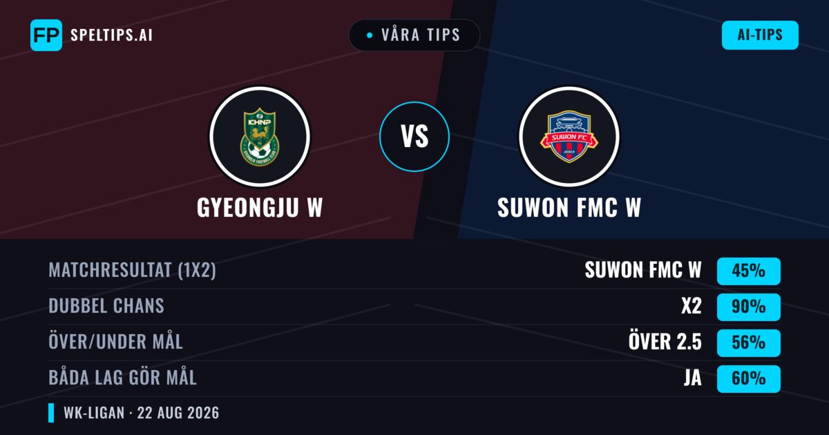 Våra tips: Gyeongju W mot Suwon FMC W — Oavgjort (45%); Över 2.5; Båda gör mål: Ja