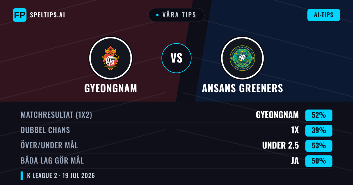 Våra tips: Gyeongnam mot Ansans Greeners — Gyeongnam — Vinst (53%); Över 2.5; Båda gör mål: Ja