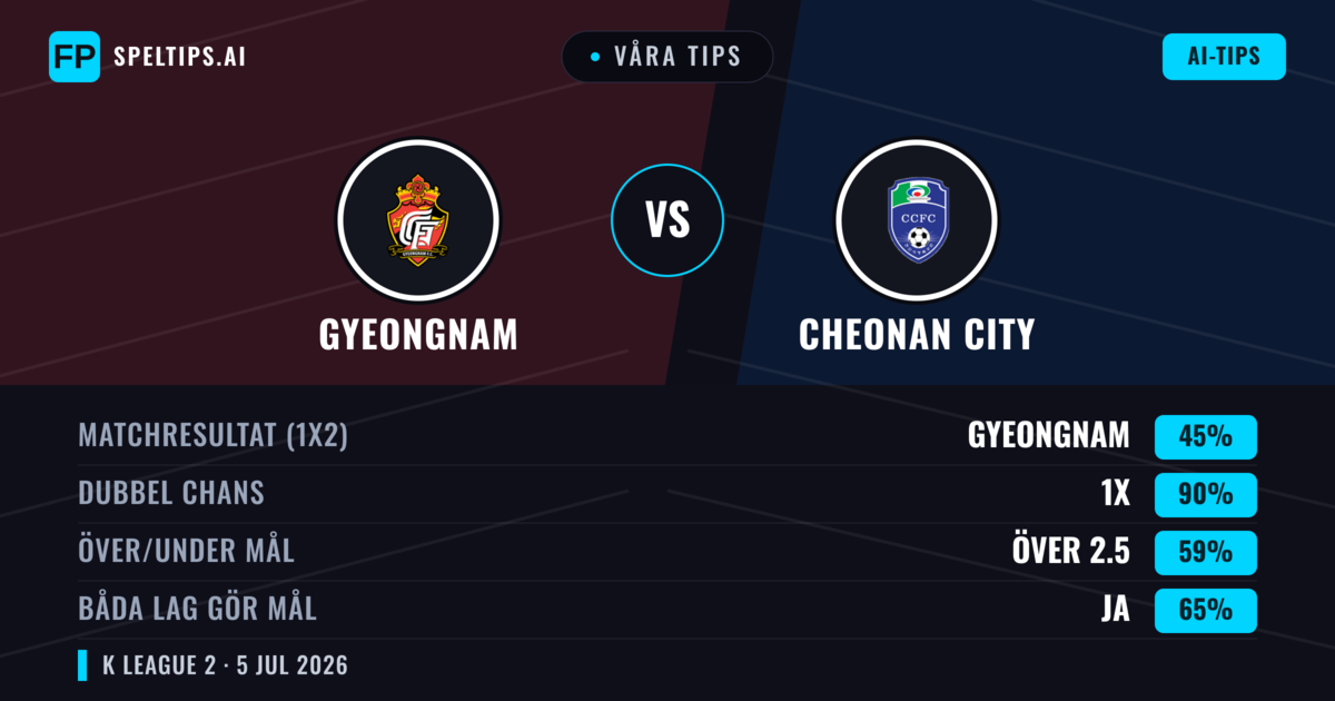 Våra tips: Gyeongnam mot Cheonan City — Gyeongnam — Vinst (36%); Under 2.5; Båda gör mål: Nej