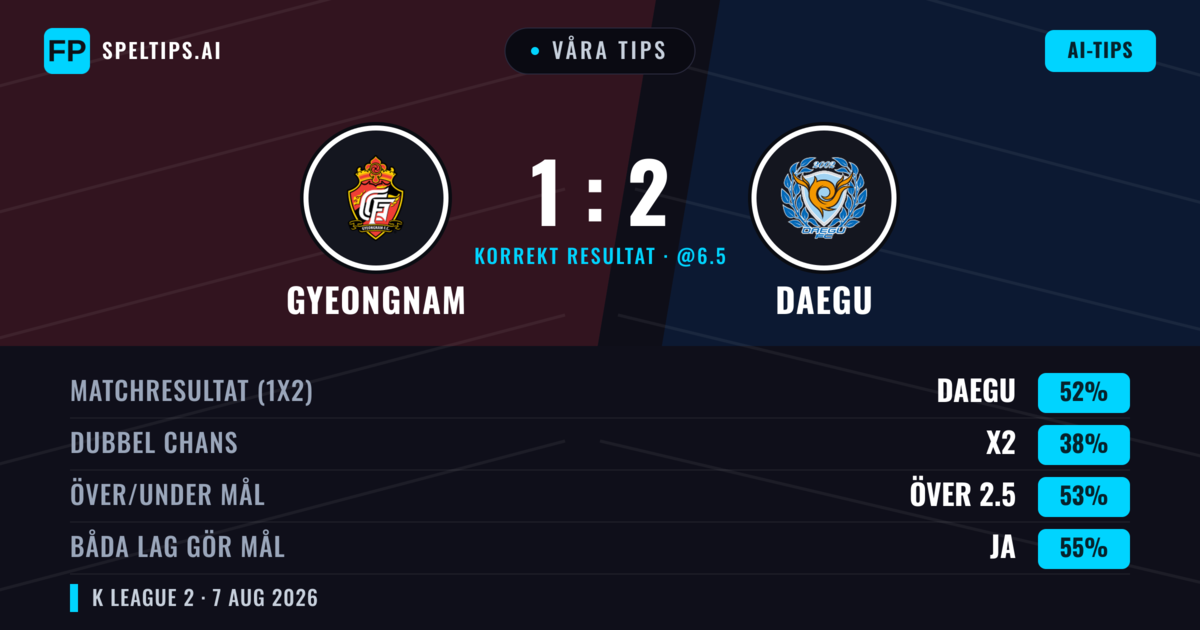 Våra tips: Gyeongnam mot Daegu — Daegu — Vinst (50%); Över 2.5; Båda gör mål: Ja