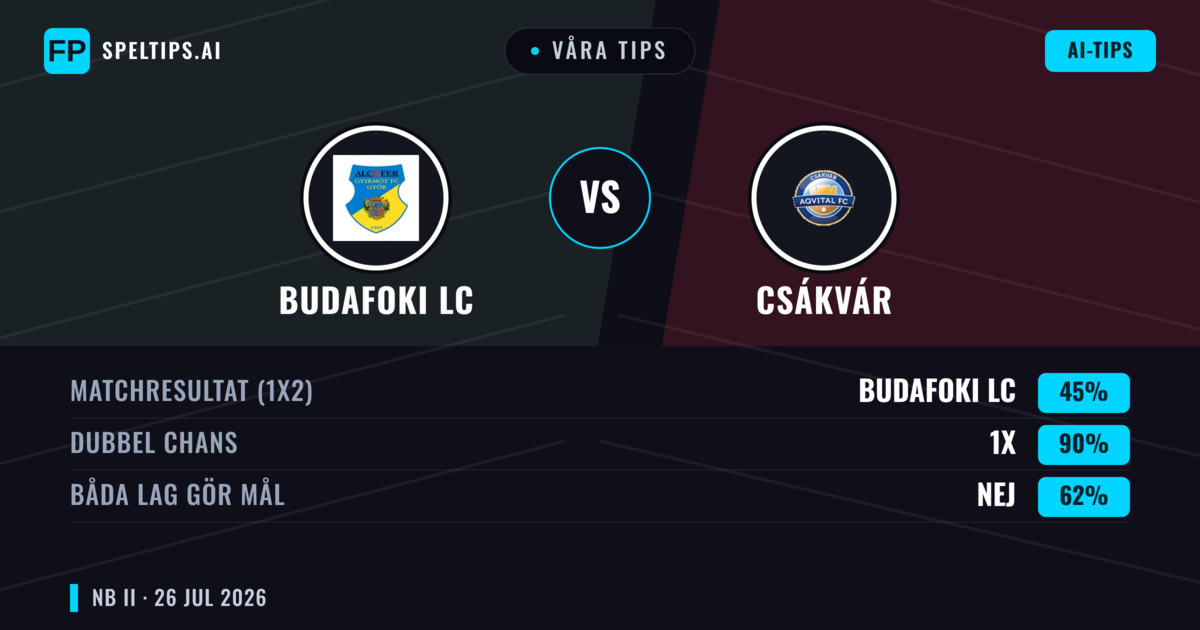 Våra tips: Budafoki LC mot Csákvár — Budafoki LC — Vinst (41%); Över 2.5; Båda gör mål: Ja