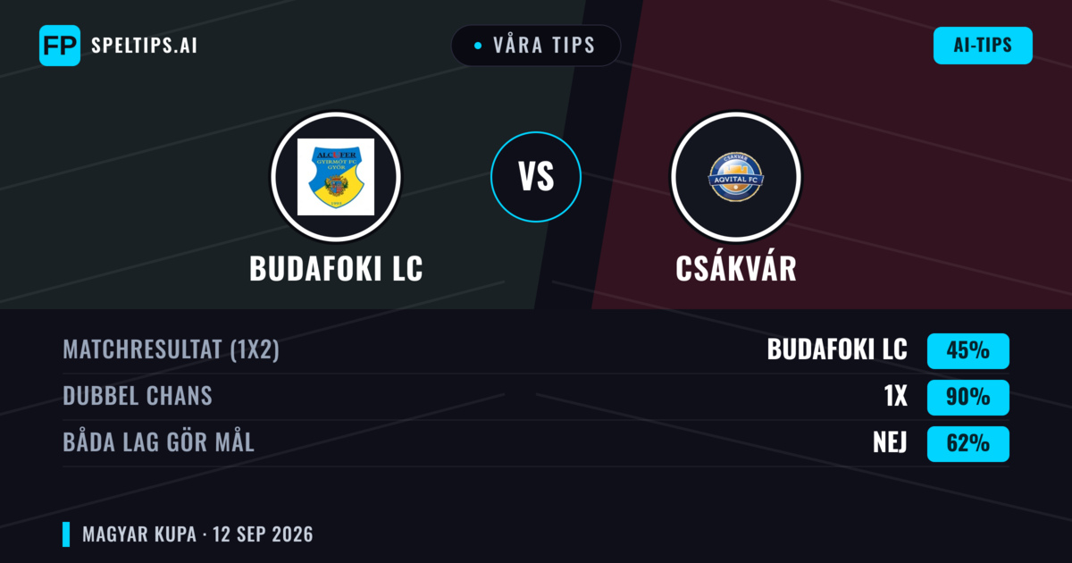 Våra tips: Budafoki LC mot Csákvár — Oavgjort (45%); Båda gör mål: Nej