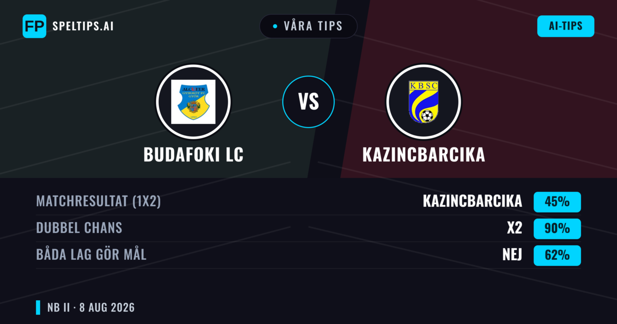 Våra tips: Budafoki LC mot Kazincbarcika — Oavgjort (45%); Båda gör mål: Nej