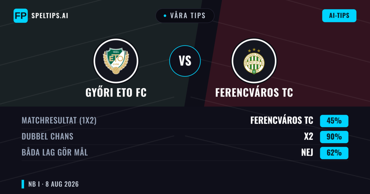Våra tips: Győri ETO FC mot Ferencváros TC — Oavgjort (45%); Båda gör mål: Nej