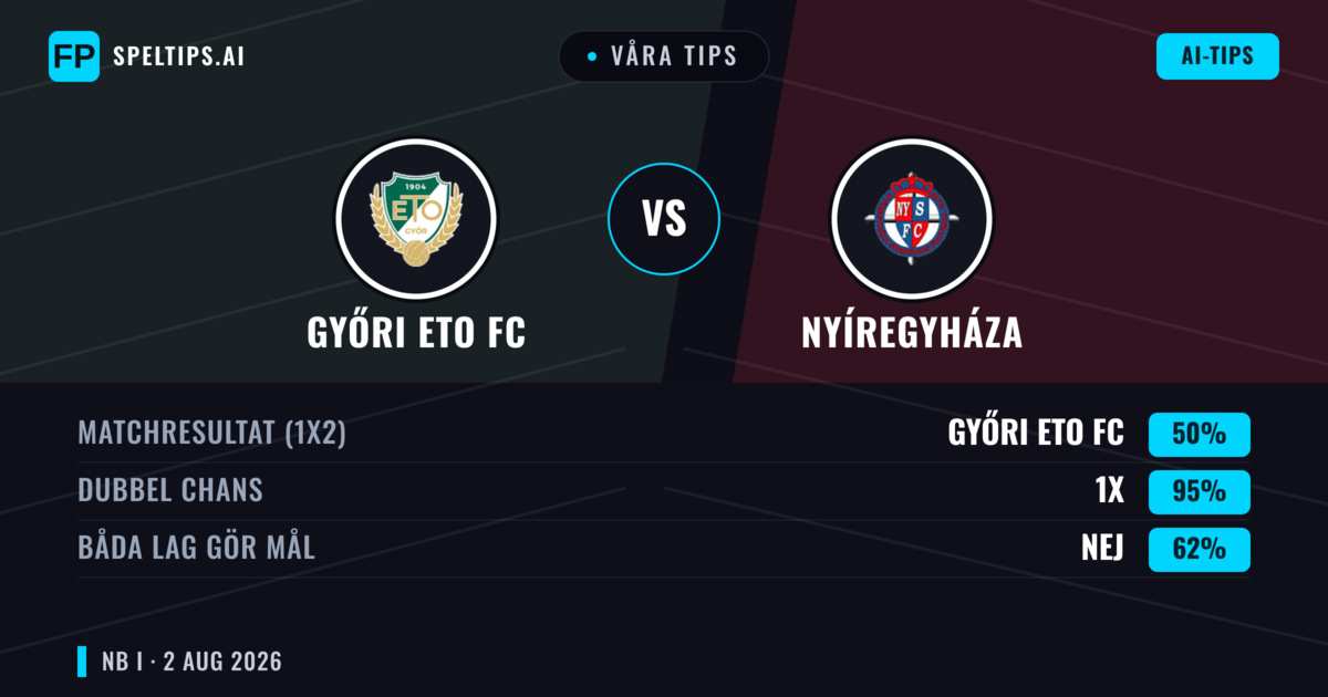 Våra tips: Győri ETO FC mot Nyíregyháza — Győri ETO FC — Vinst (56%); Över 2.5; Båda gör mål: Ja