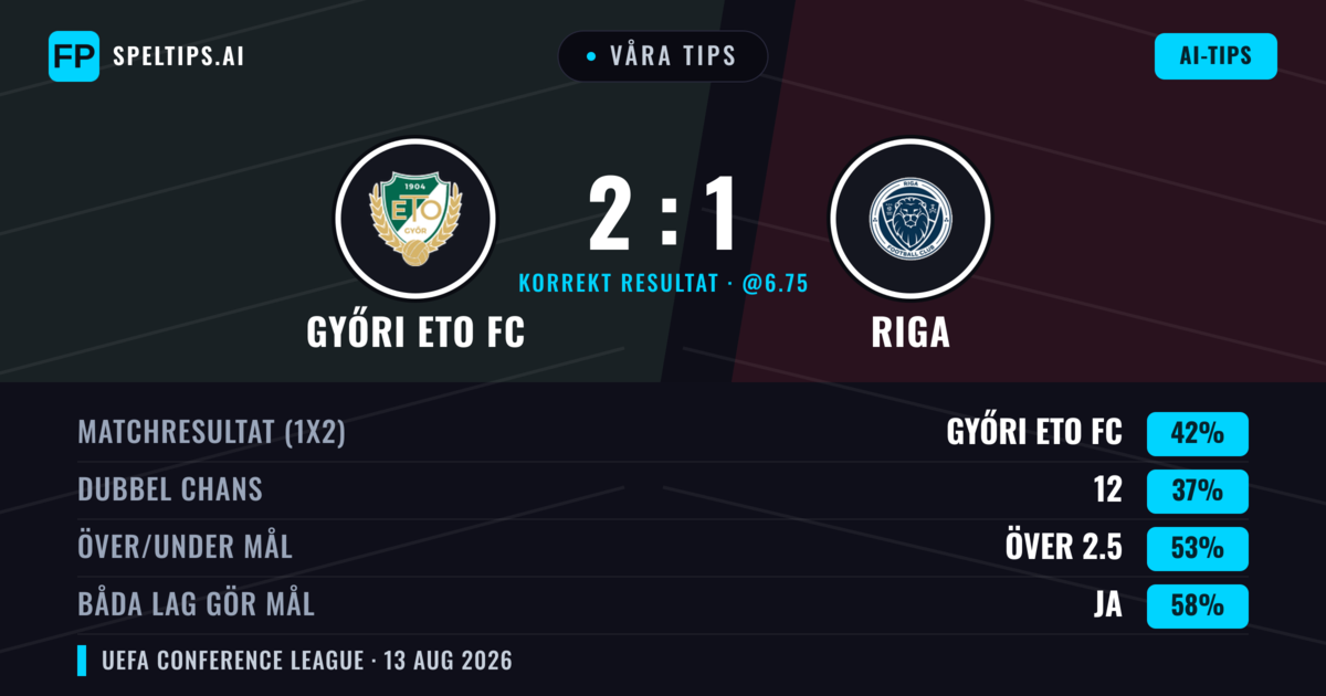 Våra tips: Győri ETO FC mot Riga — Győri ETO FC — Vinst (42%); Över 2.5; Båda gör mål: Ja