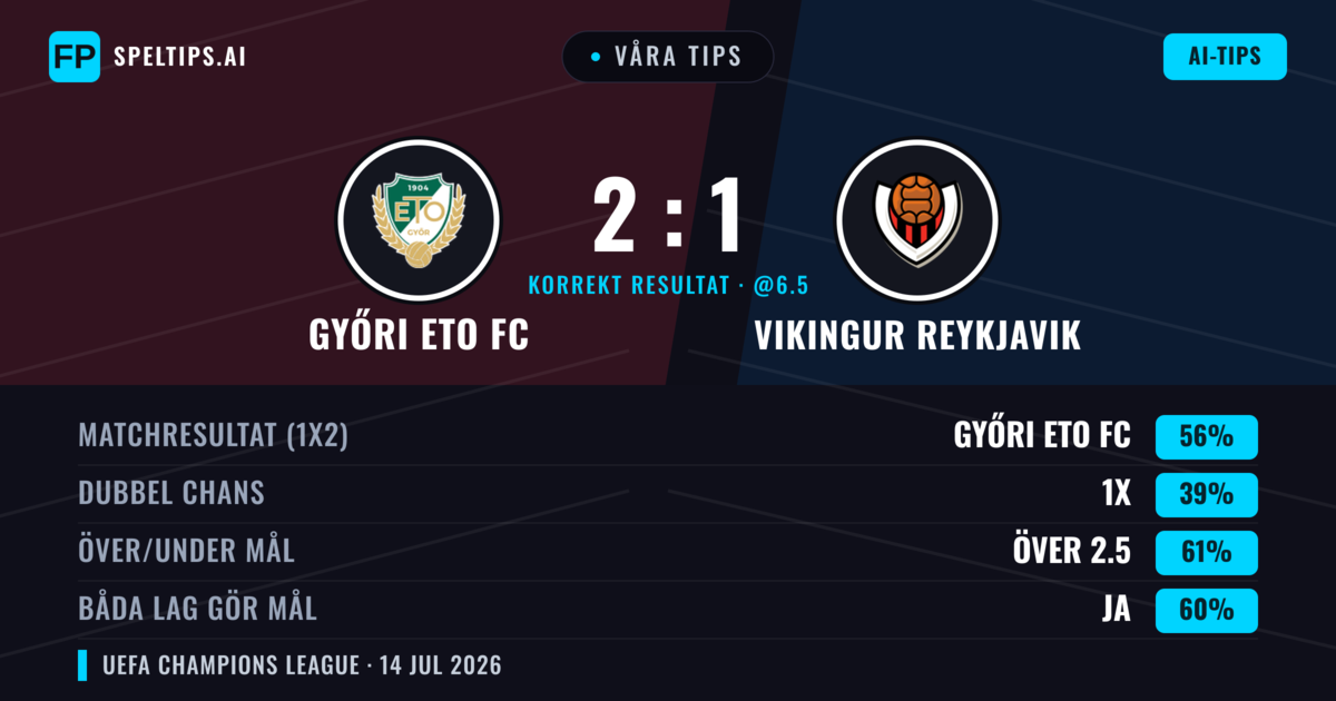 Våra tips: Győri ETO FC mot Vikingur Reykjavik — Győri ETO FC — Vinst (58%); Över 2.5; Båda gör mål: Ja