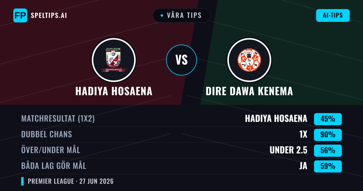 Våra tips: Hadiya Hosaena mot Dire Dawa Kenema — Dire Dawa Kenema — Vinst (47%); Under 2.5; Båda gör mål: Nej