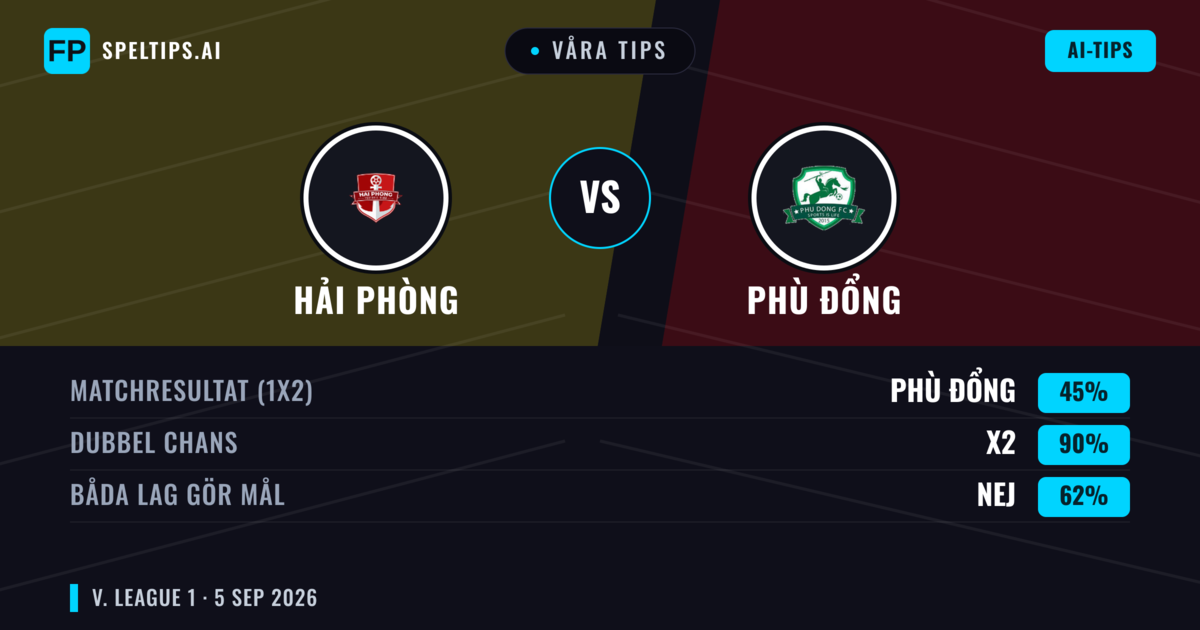 Våra tips: Hải Phòng mot Phù Đổng — Oavgjort (45%); Båda gör mål: Nej