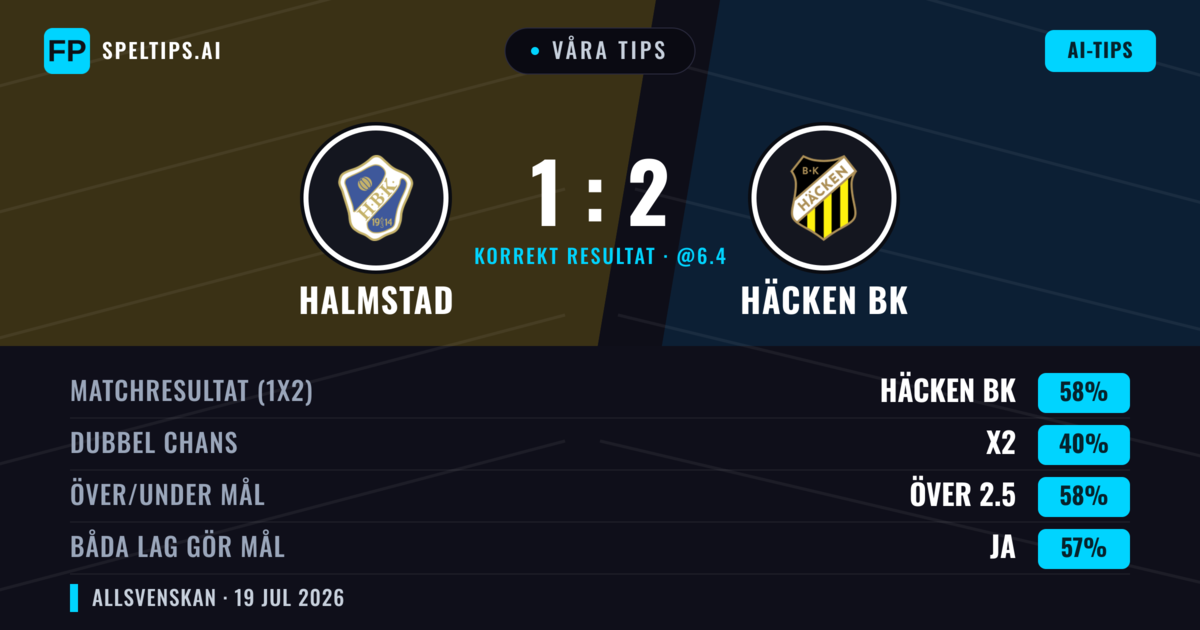 Våra tips: Halmstad mot Häcken BK — Häcken BK — Vinst (61%); Över 2.5; Båda gör mål: Ja