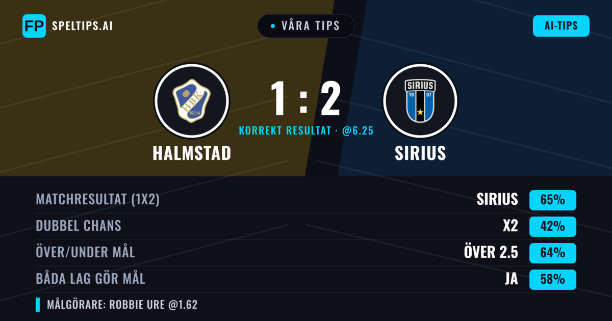 Våra tips: Halmstad mot Sirius — Sirius — Vinst (69%); Över 2.5; Båda gör mål: Ja