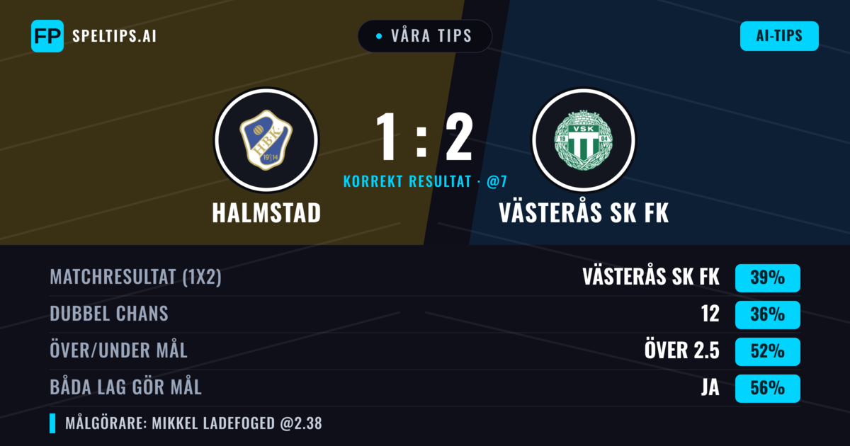 Våra tips: Halmstad mot Västerås SK FK — Västerås SK FK — Vinst (40%); Över 2.5; Båda gör mål: Ja