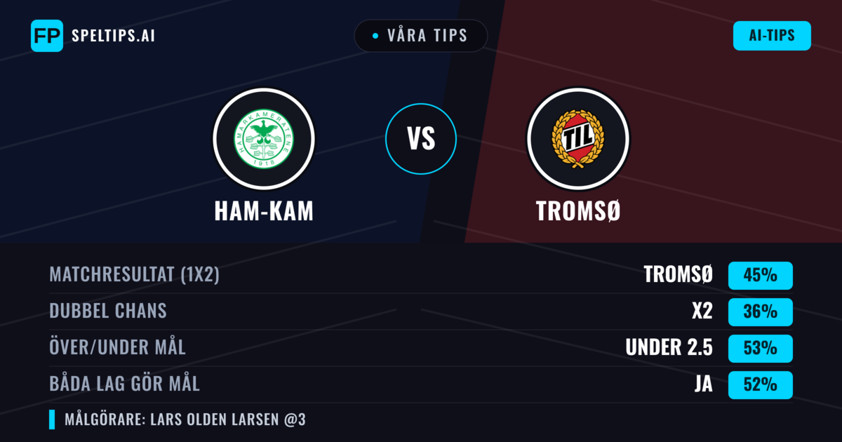 Våra tips: Ham-Kam mot Tromsø — Tromsø — Vinst (45%); Under 2.5; Båda gör mål: Ja
