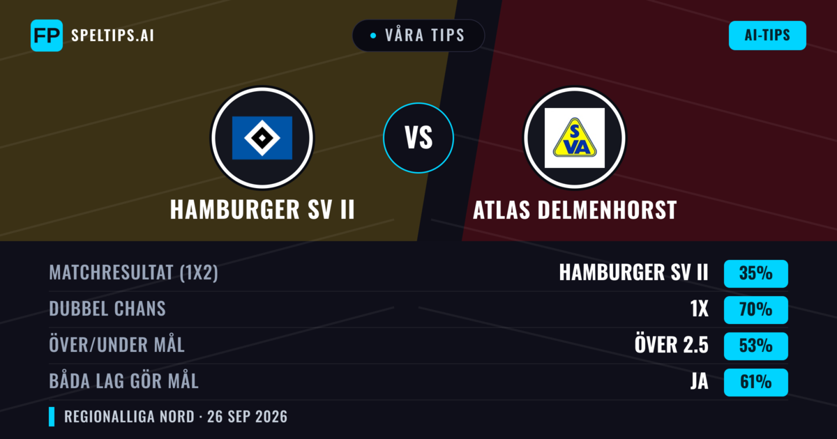 Våra tips: Hamburger SV II mot Atlas Delmenhorst — Oavgjort (35%); Över 2.5; Båda gör mål: Ja