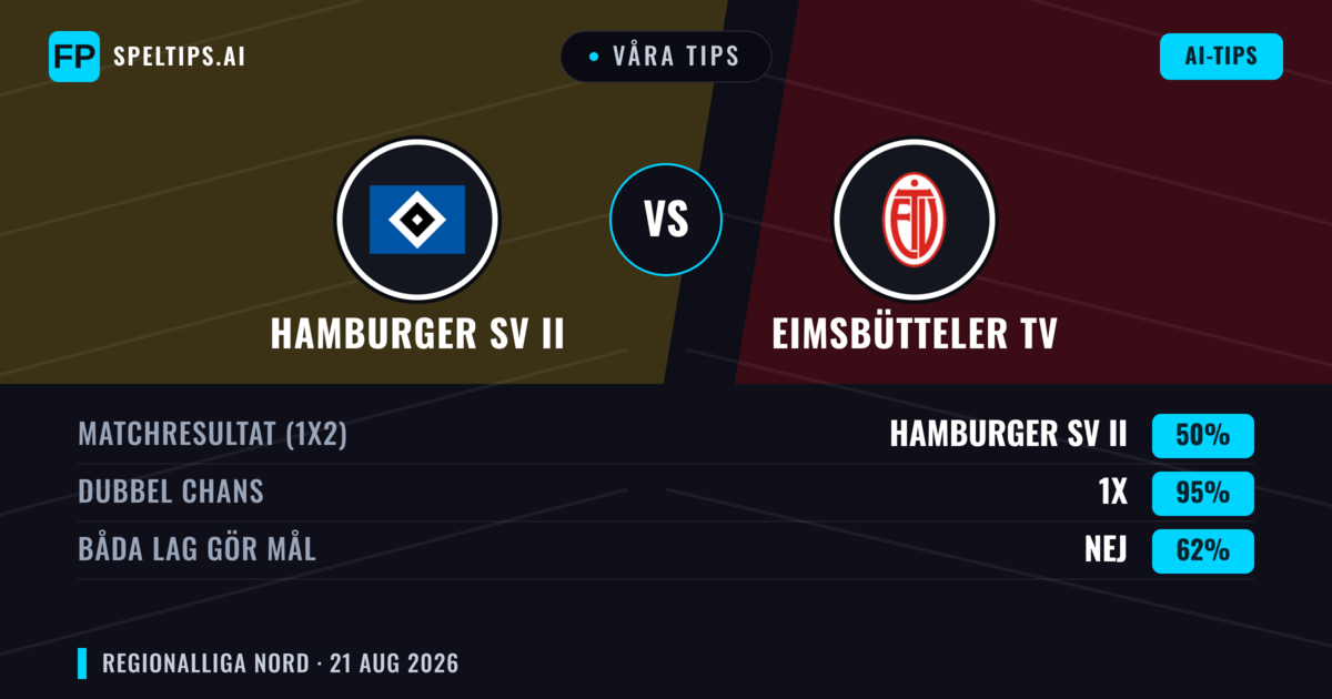 Våra tips: Hamburger SV II mot Eimsbütteler TV — Oavgjort (50%); Båda gör mål: Nej