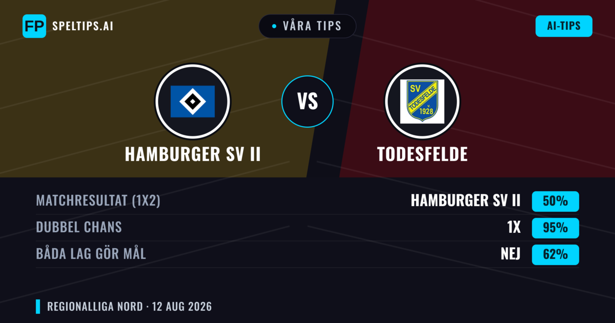 Våra tips: Hamburger SV II mot Todesfelde — Oavgjort (50%); Båda gör mål: Nej