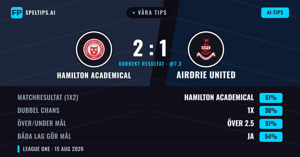 Våra tips: Hamilton Academical mot Airdrie United — Hamilton Academical — Vinst (43%); Under 2.5; Båda gör mål: Ja