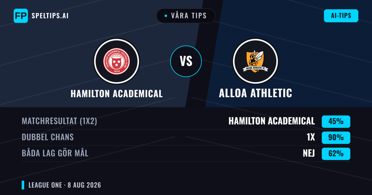 Våra tips: Hamilton Academical mot Alloa Athletic — Hamilton Academical — Vinst (57%); Över 2.5; Båda gör mål: Ja