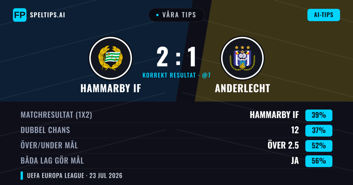 Våra tips: Hammarby IF mot Anderlecht — Hammarby IF — Vinst (48%); Över 2.5; Båda gör mål: Ja