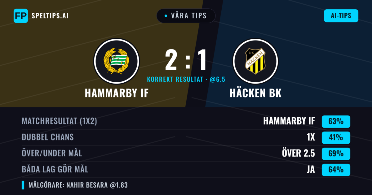 Våra tips: Hammarby IF mot Häcken BK — Hammarby IF — Vinst (61%); Över 2.5; Båda gör mål: Ja