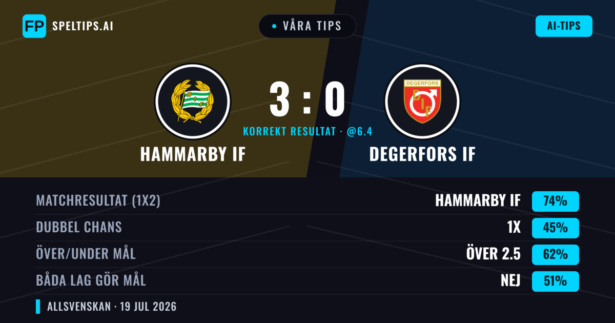 Våra tips: Hammarby IF mot Degerfors IF — Hammarby IF — Vinst (76%); Över 2.5; Båda gör mål: Nej