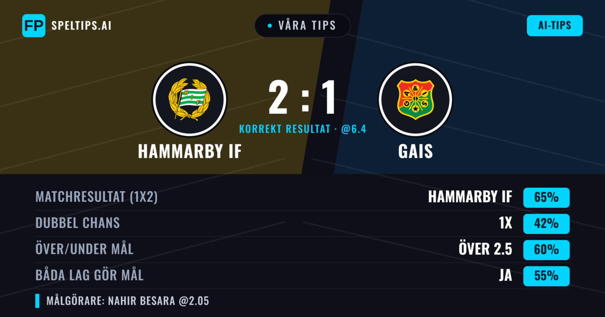Våra tips: Hammarby IF mot Gais — Hammarby IF — Vinst (68%); Över 2.5; Båda gör mål: Ja