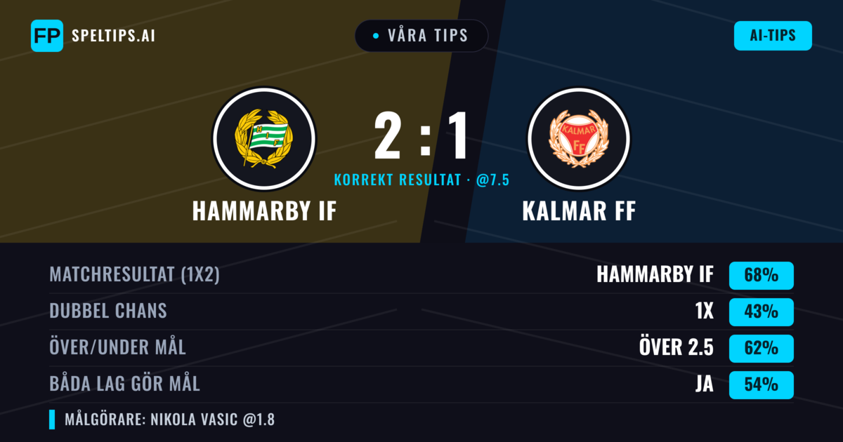 Våra tips: Hammarby IF mot Kalmar FF — Hammarby IF — Vinst (67%); Över 2.5; Båda gör mål: Ja
