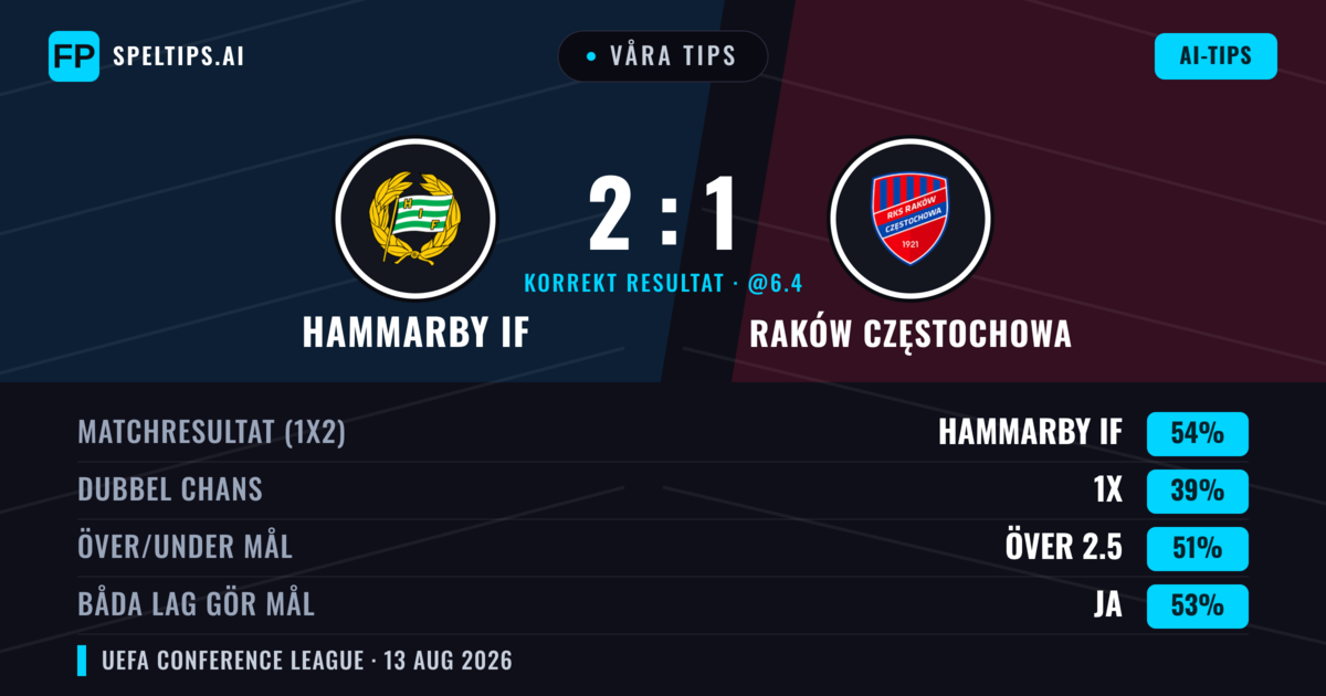 Våra tips: Hammarby IF mot Raków Częstochowa — Hammarby IF — Vinst (53%); Över 2.5; Båda gör mål: Ja