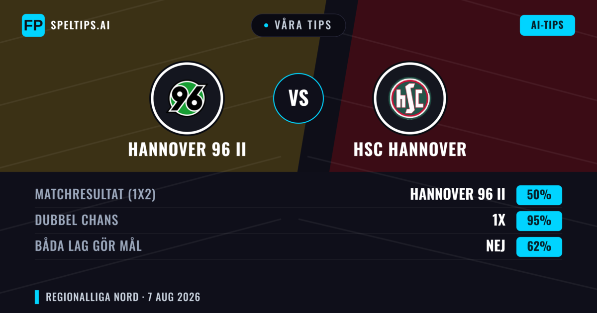 Våra tips: Hannover 96 II mot HSC Hannover — Hannover 96 II — Vinst (60%); Över 2.5; Båda gör mål: Ja