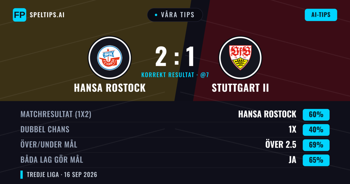 Våra tips: Hansa Rostock mot Stuttgart II — Hansa Rostock — Vinst (60%); Över 2.5; Båda gör mål: Ja