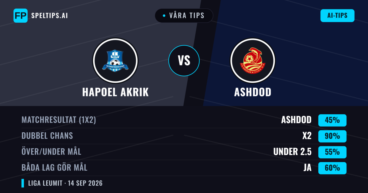 Våra tips: Hapoel Akrik mot Ashdod — Oavgjort (45%); Under 2.5; Båda gör mål: Ja