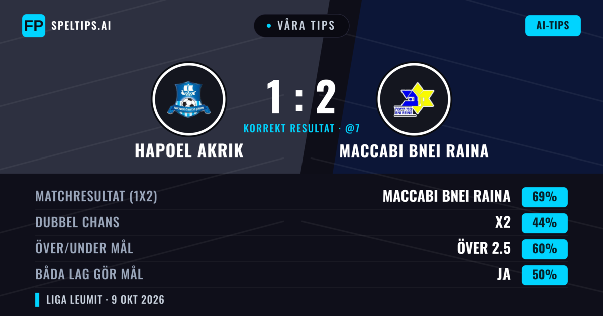 Våra tips: Hapoel Akrik mot Maccabi Bnei Raina — Maccabi Bnei Raina — Vinst (65%); Över 2.5; Båda gör mål: Ja