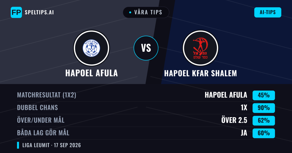 Våra tips: Hapoel Afula mot Hapoel Kfar Shalem — Hapoel Kfar Shalem — Vinst (37%); Över 2.5; Båda gör mål: Ja